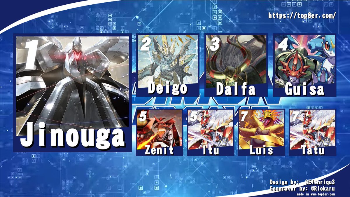 DigitalGateTeam_TCG (@digitalgate_tcg) on Twitter photo Hoy en el torneo realizado en
<a href="/tcgmansionshop/">TCG Mansion</a>
con una participación de 16 personas.
Fecha: 23/06/2025
Winner: Royal Knight.
#DCGSPBT21 el top 8 ha sido: Hoy en el torneo realizado en
<a href="/tcgmansionshop/">TCG Mansion</a>
con una participación de 16 personas.
Fecha: 23/06/2025
Winner: Royal Knight.
#DCGSPBT21 el top 8 ha sido: