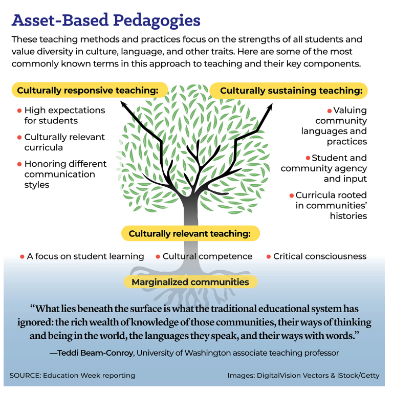 thebeacorg's tweet photo. Culturally responsive teaching:
“It’s not about thinking of students in a one-dimensional, stereotypical way. Culturally responsive teachers must also consider the student’s gender, age, socio-economic status, whether they live in the suburbs or a rural area, and more.” 
@edweek https://t.co/1Z2e4wrlRl