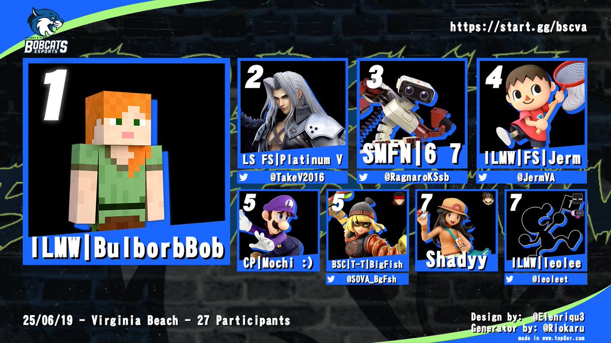 Congratulations to the Top 8 of Bobcat Beatdown #13!
1st: Bulborbbob
2nd: <a href="/TakeV2016/">FS | Platinum V 🔜 LMBM</a> 
3rd: <a href="/JoeRaGnaRoK___/">Joe</a> 
4th: <a href="/JermVA/">Jerm</a> 
5th: <a href="/SOVA_BgFsh/">T-T| BigFish</a> 
5th: Mochi :)
7th: Shadyy
7th: <a href="/benleolee/">leolee</a>