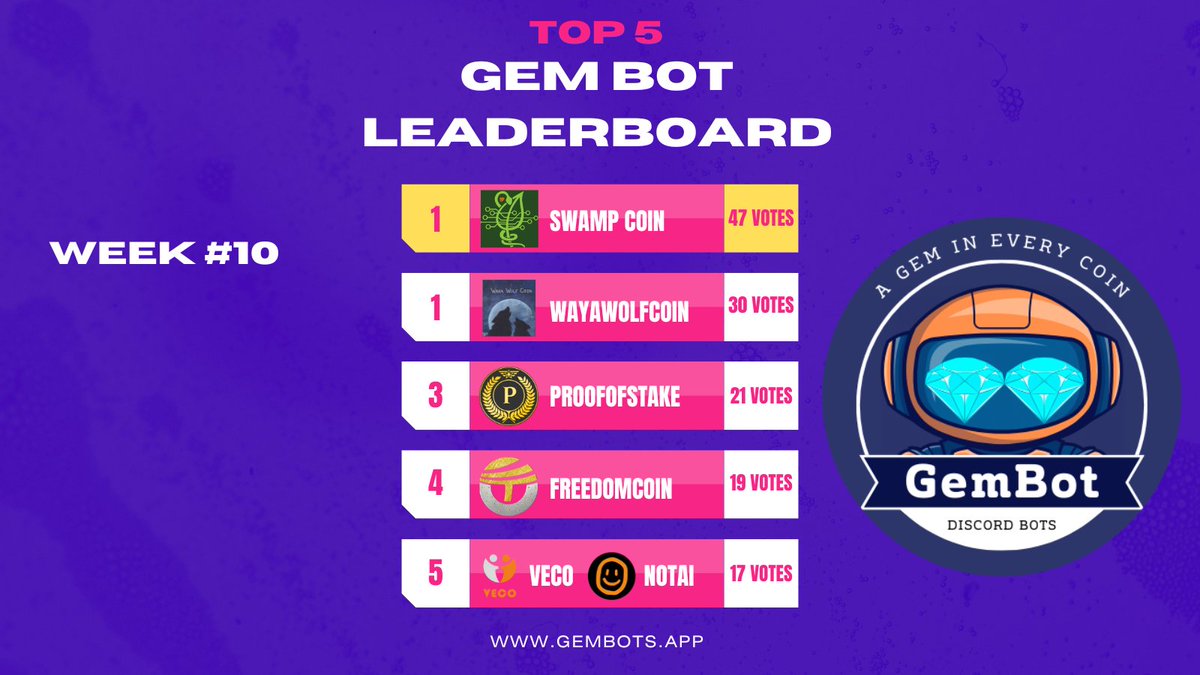 GemDiscordBots's tweet photo. Another week with week #10 here are the results!

1- @SwampCoin $SWAMP
2- @Waya_Wolf_Coin $WW
3- @scoin800 $POS
4-@FreedomcoinWW $FREED
5- @veco_coin $VECO @NotAiCoin $NOTAI

Veco coin and Not Ai Coin are tied for 5th place with 17 votes.

#crypto #cryptocurrencies #memecoin https://t.co/v5Ne6zW5Re