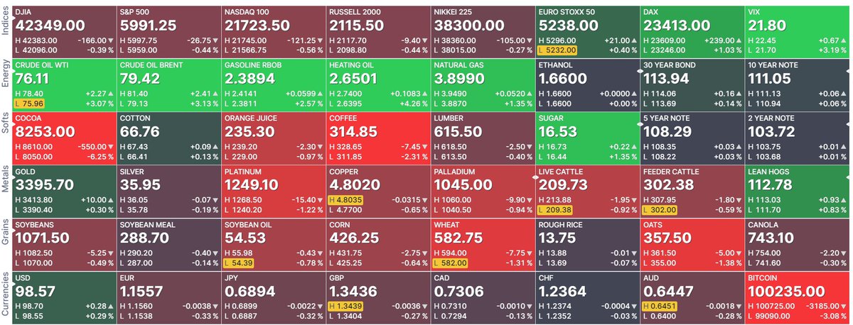 Futures: indices opening in prior day's range, gold nothing too freaky... doesn't look like panic to me. Enjoy your night! There is always something to freak out about. $SPY $QQQ $GLD Wall of worry!