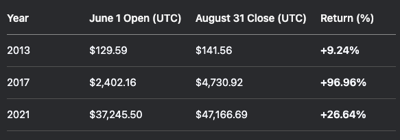 Crypto twitter would have you think crypto is doomed every summer, but this is BTC's return on the last summer of the past 3 cycles.

Also, have thought for a while this cycle most closely resembles 2017.

Wouldn't surprise me to see a strong summer for BTC.