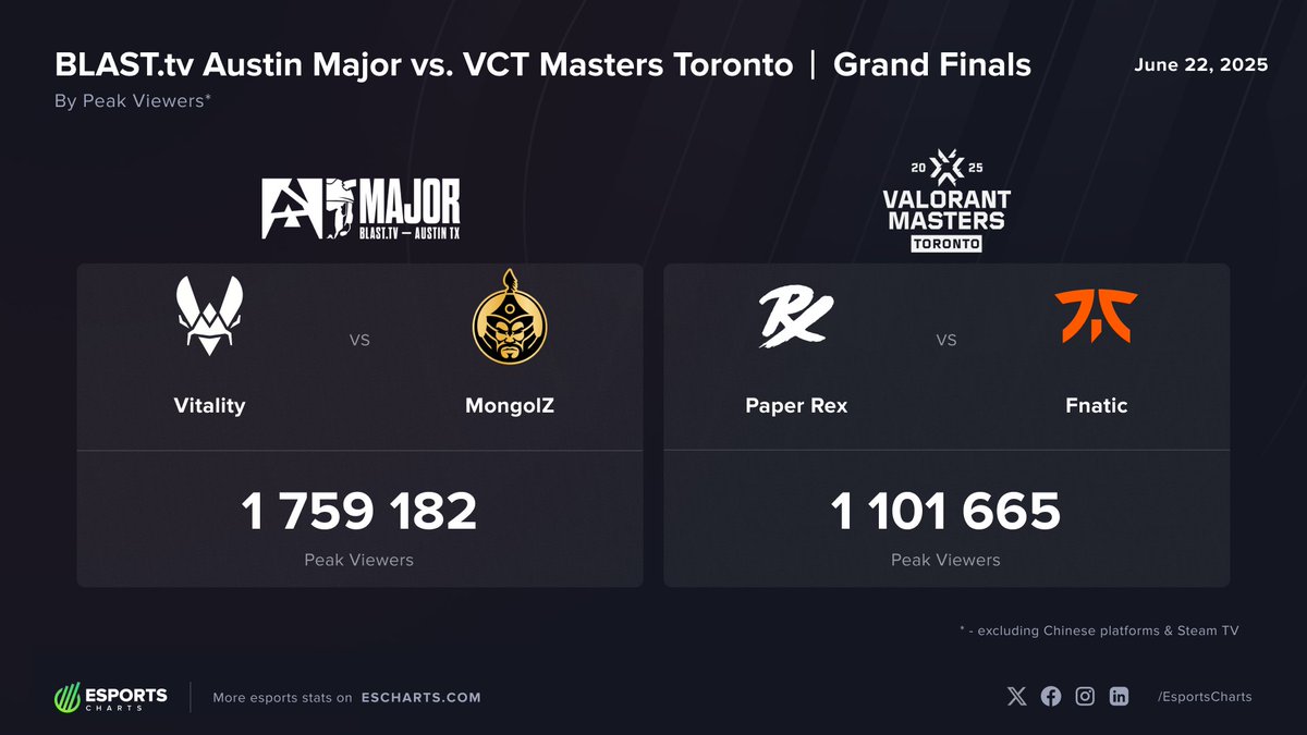 📊 BLAST Austin Major vs VALORANT Masters Toronto by Peak Viewers

📰 escharts.com/news/austin-ma…