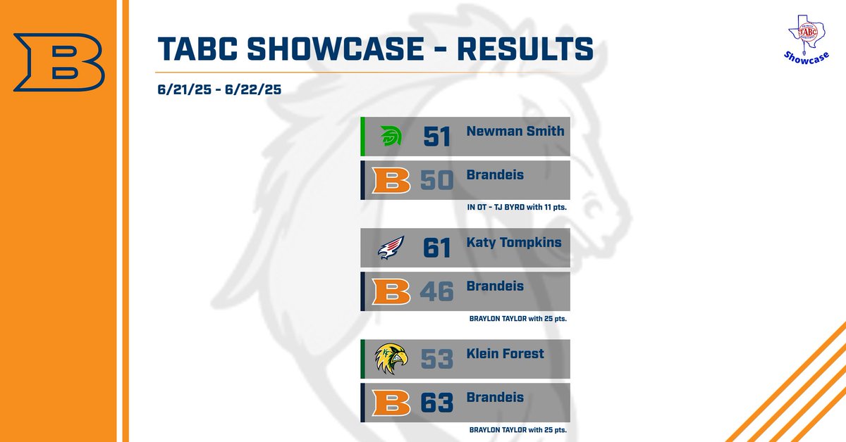 The Broncos go 1-2 in the TABC Showcase. It was a valuable learning experience and we definitely got better by competing! Thank you to all our players &amp; parents that made the trip this weekend and safe travels home! #BTheBrand