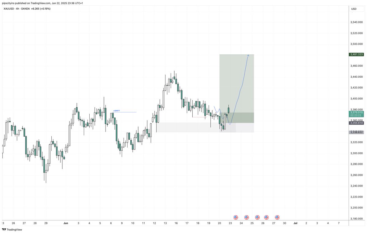So far not bad , $XAU opens with a GAP up.

#Lessismore #DoMore #xauseer