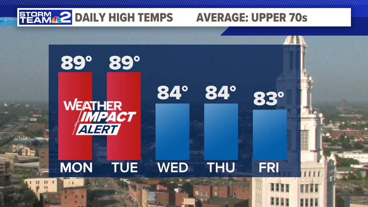 From Storm Team 2's <a href="/PaulHareTV/">Paul Hare</a>:  A heat advisory is in place now through Tues evening. Temps on Monday &amp; Tuesday will be near 90, w/ heat index values in the upper 90s, &amp; possibly even 100 in some areas, especially Monday. Cooler temps arrive midweek, along with storm chances.