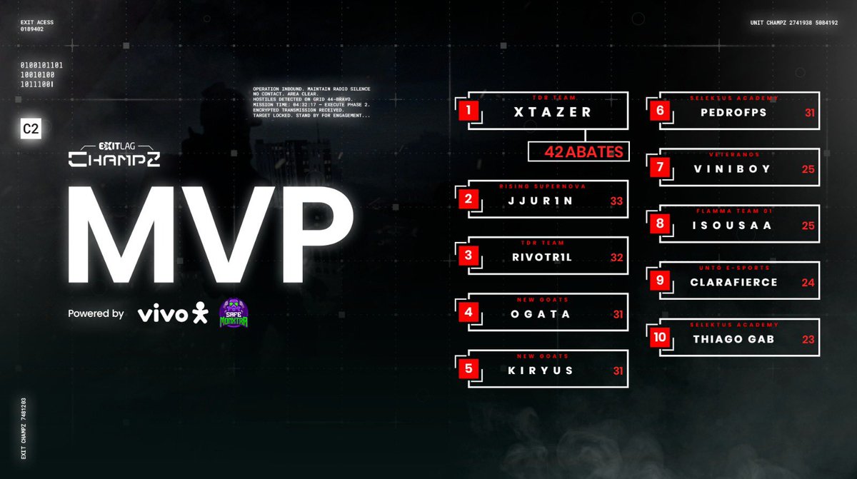 GG por hoy, 1ros en nuestro grupo en el camp de hoy !! clasificados en la final del campeonado de <a href="/ExitLagBR/">ExitLag Brasil</a> en colaboracion con <a href="/StolenBR/">StolenBR</a>. No paramos hasta el mundial <a href="/rivotr1l2mg/">Rivotr1l</a> <a href="/xTazerrrr/">xTaZeR</a>. Y mvp para el pana Tazer, una bestia.