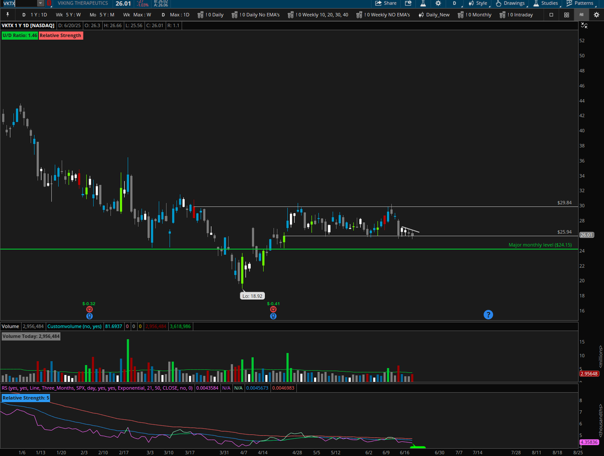 $VKTX has been range bound and consolidating since April. There is a lot of spec flow on this name for 6/27 plus they have been accumulating the leaps on the dips.