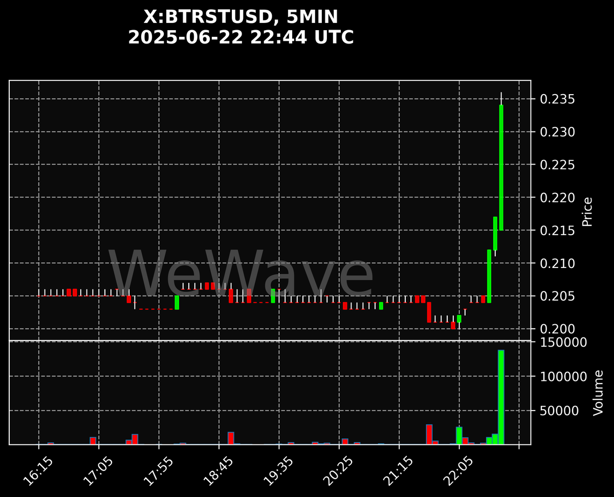 crypto_signals's tweet photo. 🚨 $BTRST: Price Spike Up - 5MIN Chart!
#BTRST #binance More signals on our Telegram (link in bio)! https://t.co/LHw4ztbEPO