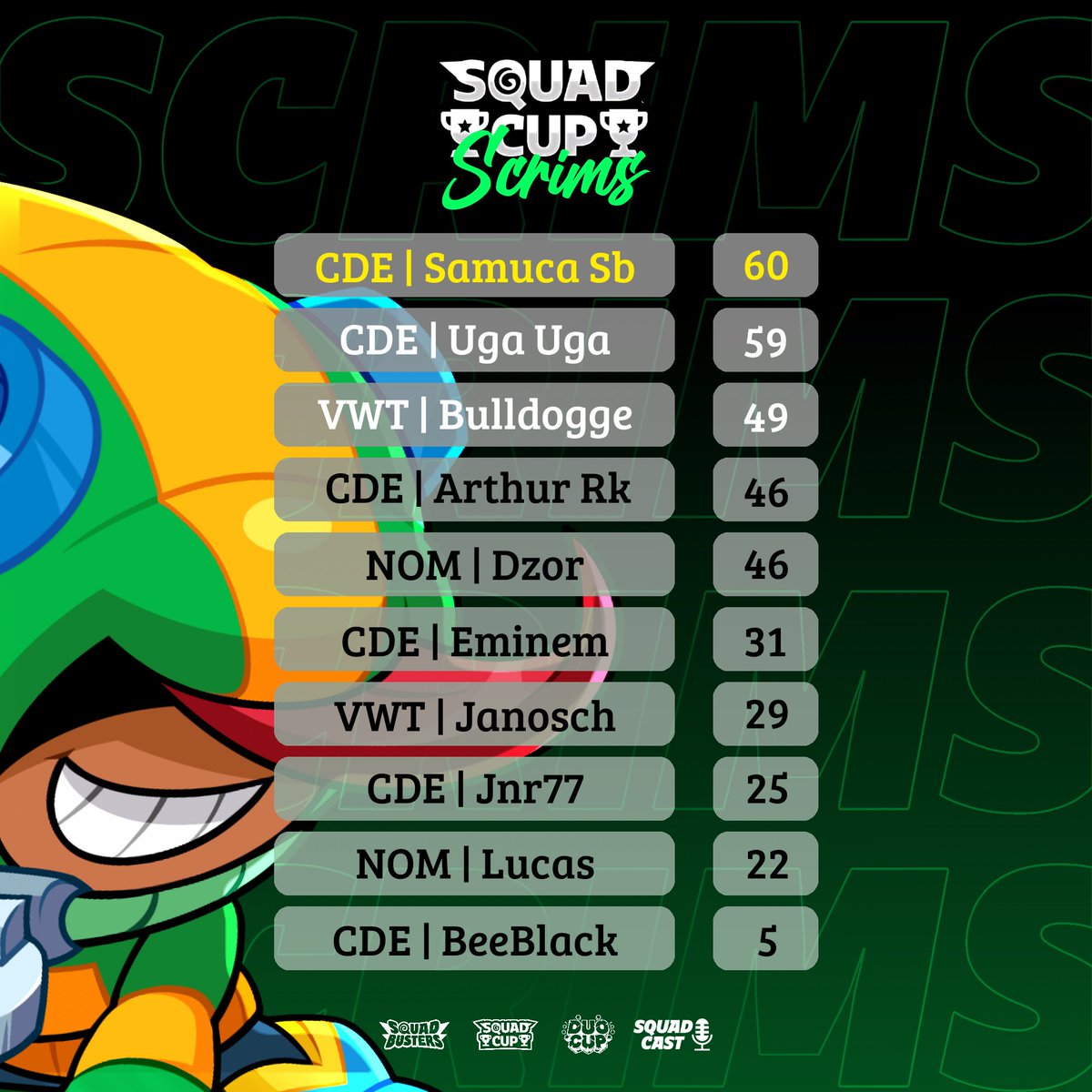 Scrim servidor Squad Cup 
🔗 discord.gg/jtqvmUjPbj
<a href="/Samuca_SB/">SAMUCA SB</a> 🐦‍⬛