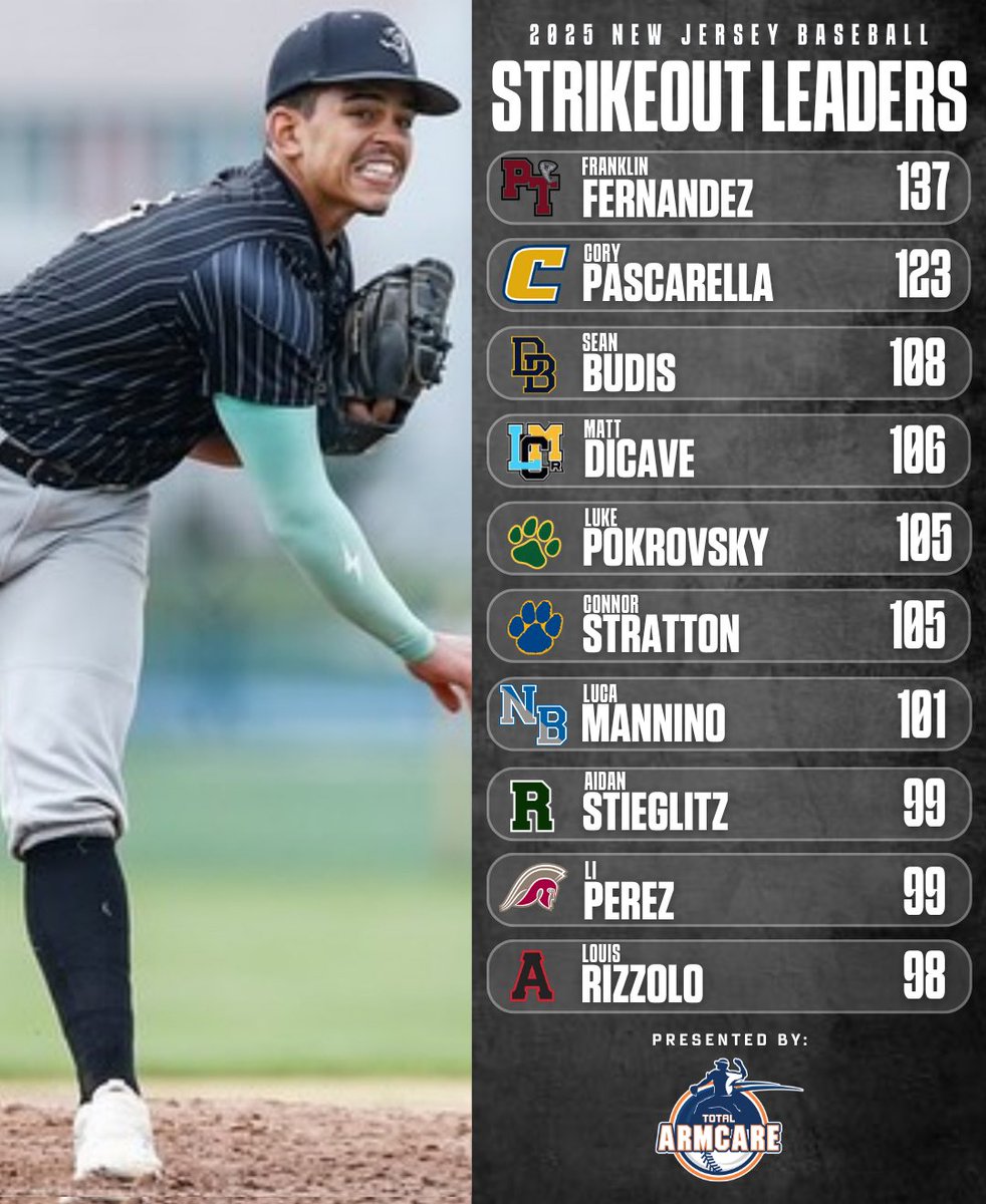 Racking up the Ks on the bump. Check out the 2025 New Jersey Baseball leaders in Strikeouts 🔥

(presented by: @totalarmcare)