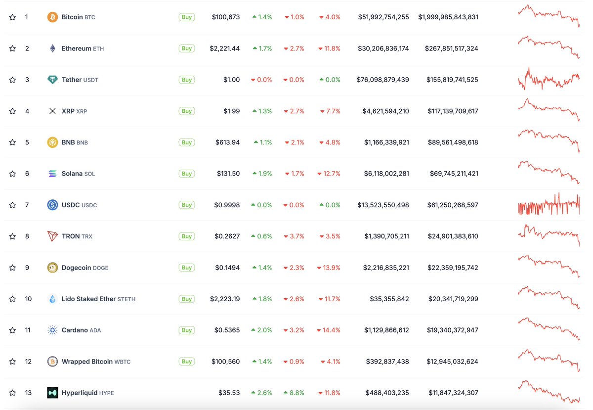 Whole market is nuking, $HYPE up 9% on the 24hr

$3.7mn in fees, AF goes brr