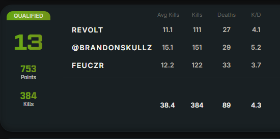 Brandonskullz's tweet photo. 13th in the EMEA TKR with a last second pickup team @MikeRevoIt @FeuCzr 🤓 https://t.co/odLhptRlDr