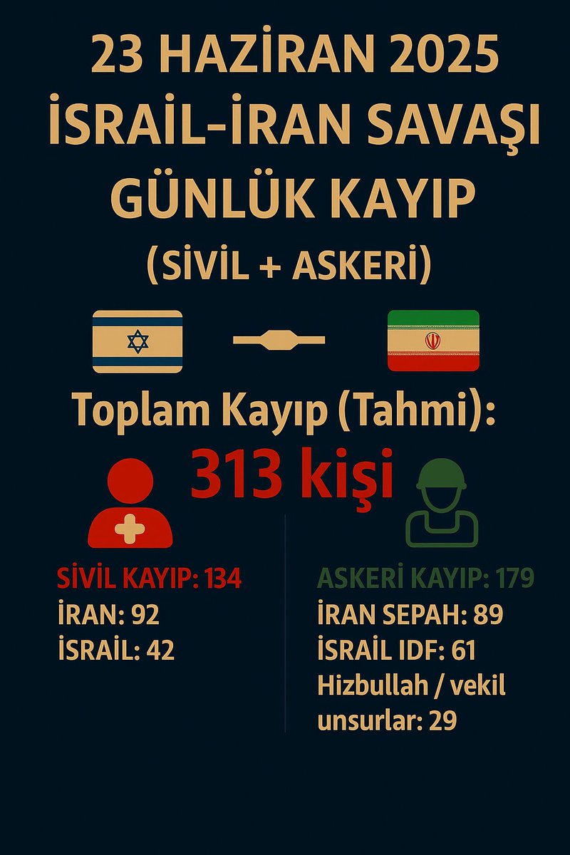 tahminmat's tweet photo. 23 Haziran 2025 Tahmin 
#İranİsrailSavaşı #23Haziran #Ortadoğu #İsrail #İran #GünlükKayıp #SavaşAnalizi #MiddleEastWar #B2Strike #Hizbullah #Gazze #Filistin #TürkiyeDiplomasisi #AskeriStrateji https://t.co/gzNLGPDzFr