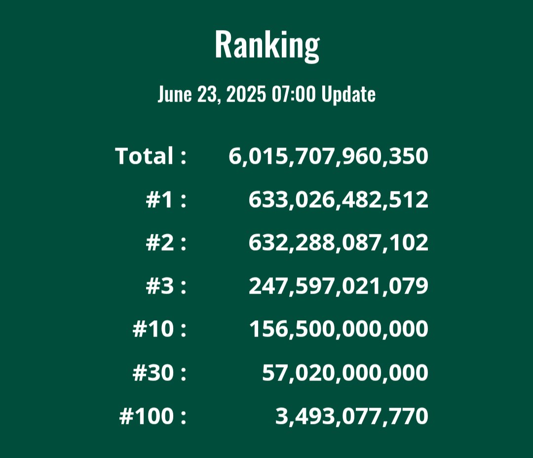 【BONSAI BANK】

Total: 6兆枚突破🚀
USD換算: $674,962

We make Bonsai.