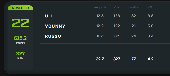 Qualified For World Series Of Warzone with the bois <a href="/9frags/">.</a> <a href="/vGunny_/">❥</a>