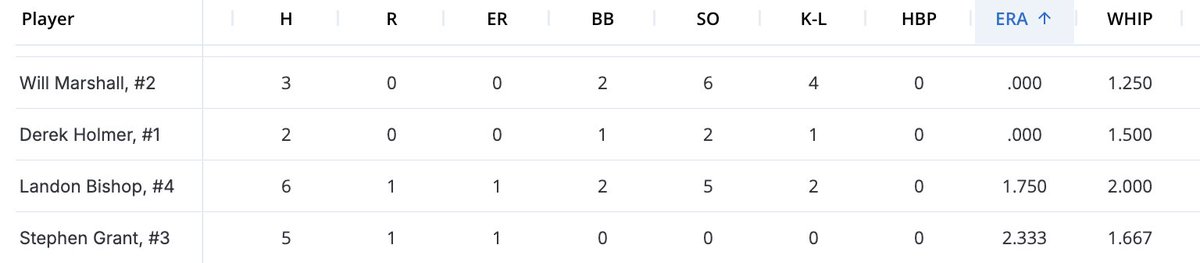 Offensive and pitching standouts from the Super 16 weekend for 16U are: Landon Bishop, Trevin Nitsche, Will Marshall, Derek Holmer, and Stephen Grant.