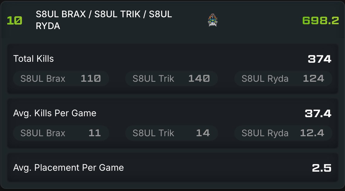 Qualified for World Series of Warzone groups w/ <a href="/Braxtvnn/">S8UL Brax</a> &amp; <a href="/TrikEmpathy/">S8UL Trik</a> <a href="/S8ulesports/">S8UL</a> on July 8th

#Gameशुरु🚀