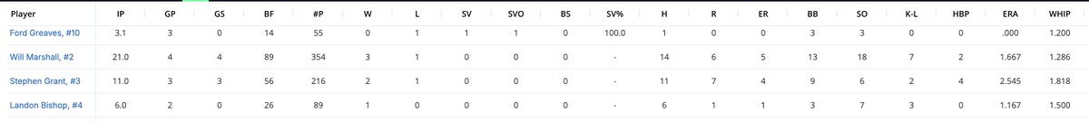As 16U completes the first 4 tournaments of its summer, here are the top offensive and pitching performers: Trevin Nitsche, Landon Bishop, Evan McDaniel, Ford Greaves, Jaxson Ford, Will Marshall, and Stephen Grant.