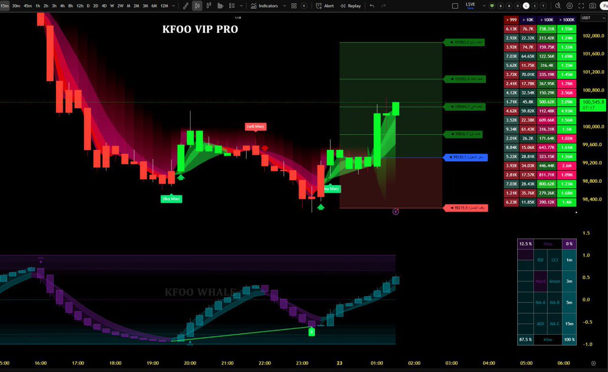 KFOOvvip's tweet photo. #BTC VIA #kfoo  #CryptoMarket

https://t.co/M8vgQSbbU4 https://t.co/3bihgVMveK