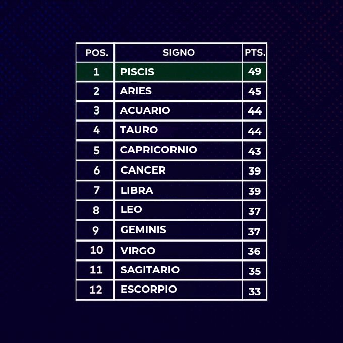 LaCopa_Astral's tweet photo. TABLA SEMANAL Y GENERAL DE LA JORNADA 26 DEL APERTURA + COPA HINCHAS🏆⚽ https://t.co/Lvef5u2NRn