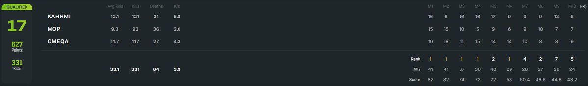 17th in the WSOW qualifier w/ <a href="/MOPwz/">MOP</a> &amp; <a href="/1Kahhmi/">Kahhmi</a>.