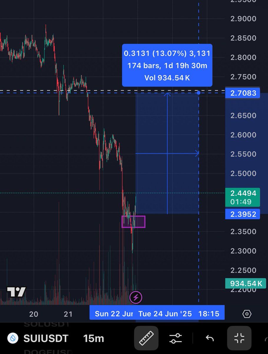 Apologies for the lack of charts. 
Away from office desk but here’s what I’m thinking on $SUI. 
I think we see some nice relief on the market but short term. 
I’m not a confident bull as I think we’ll see much lower in the future. 

Still in ETH with low leverage &amp; probably will