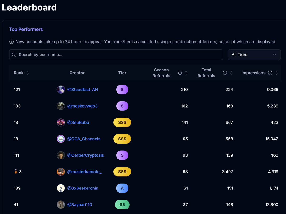 Derek 🗺️ (@xdereklau) on Twitter photo InfoFi only works if you can convert attention into flows
Some promising metrics from the <a href="/FishingFrenzyCo/">Fishing Frenzy</a> creators portal launch
> 300 active creators
> 1.5M impressions
> 1.4k referrals
> 50k RON spend from refs
As we tune the algorithm to better incentivise InfoFi only works if you can convert attention into flows
Some promising metrics from the <a href="/FishingFrenzyCo/">Fishing Frenzy</a> creators portal launch
> 300 active creators
> 1.5M impressions
> 1.4k referrals
> 50k RON spend from refs
As we tune the algorithm to better incentivise
