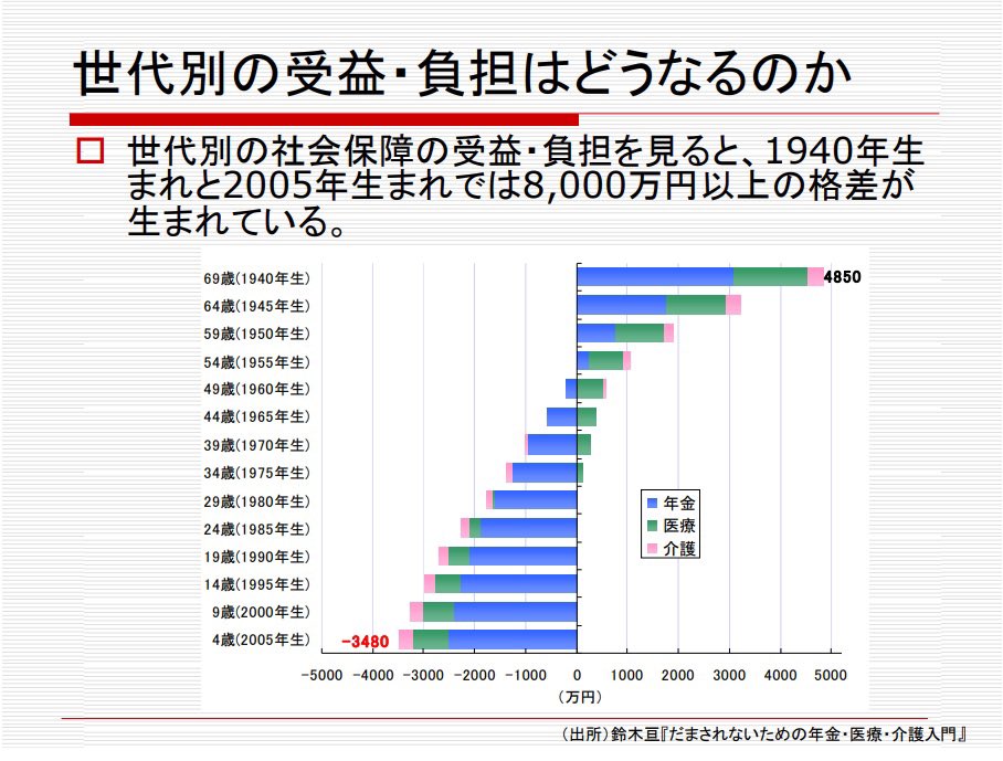 現役世代から資産を持つ高齢者への、莫大な医療介護費用の「逆再分配」が問題の根本です

ただしだからといって高齢者から現役世代に再分配するとむしろこの状況を作った政治家や官僚機構の権限を強化する方向に働くので、「逆再分配」の停止が最適です