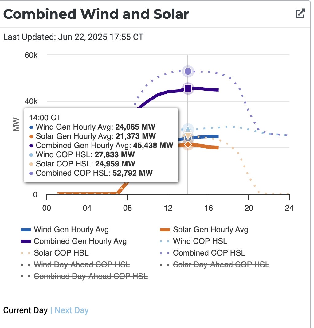 We could've been using another ~7 gigawatts of clean affordable power on a hot summer day but had no productive use for it. Can't emphasize enough how load flexibility &amp; reducing energy waste in the winter could unlock a lot more power for data centers &amp; other large loads.