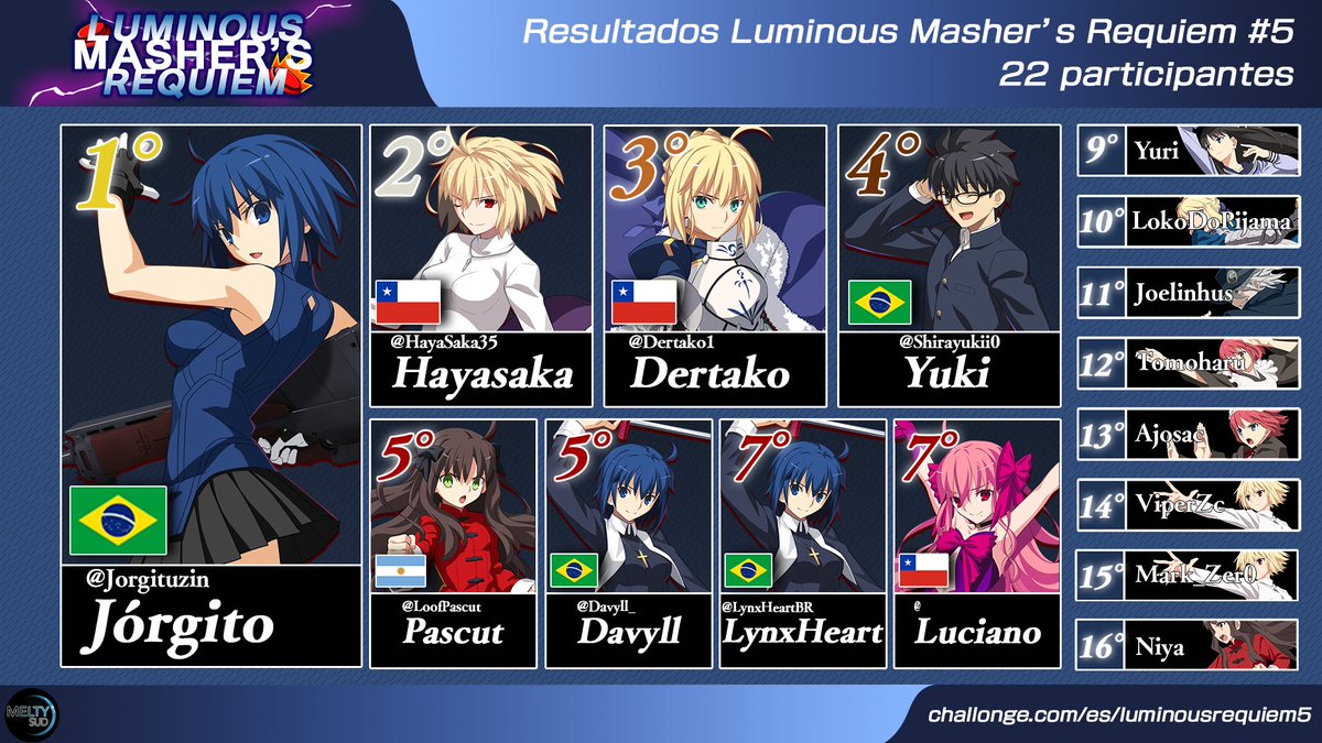 MeltySud's tweet photo. Top 16 del Luminous Masher's Requiem 4!!  Felicidades a Jorgito, y gracias nuevamente a todos por haber participado en el evento y stream, y a nuestros hermanos de Brasil por su gran participación. Esperamos verlos en la proxima edición!
🥇@Jorgituzin
🥈@HayaSaka35 
🥉@Dertako1 https://t.co/zgIt03OdzQ