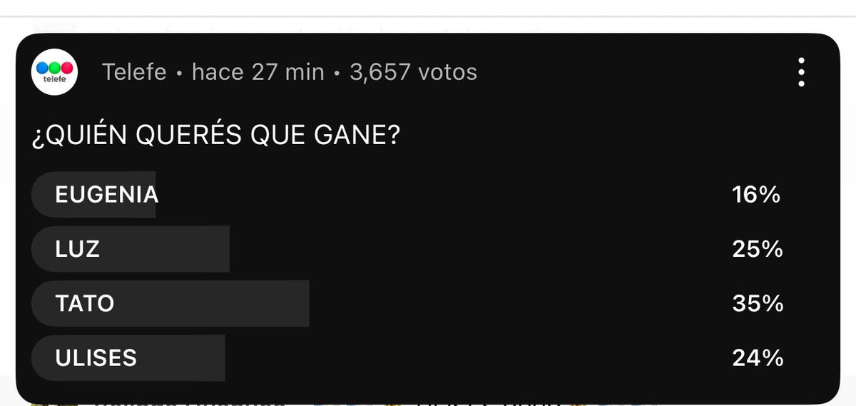 Tato gana en todas las encuestas, pero más que nunca gana con tu voto TATO AL 9009 #GranHermano