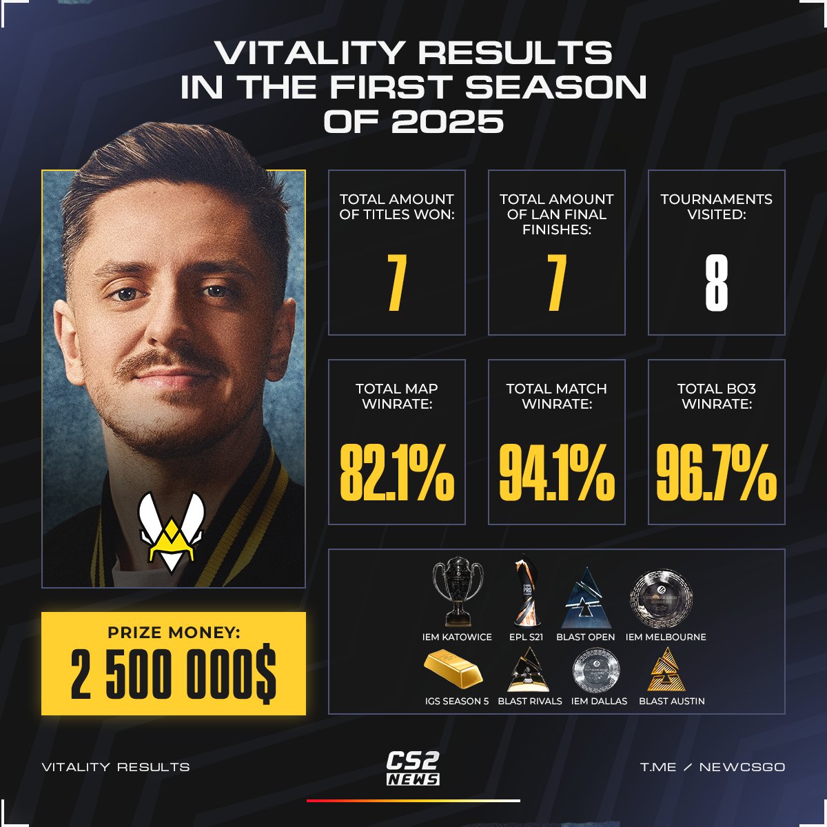 «VITALITY IS THE BEST TEAM IN 2025» - 🇫🇷 apEX