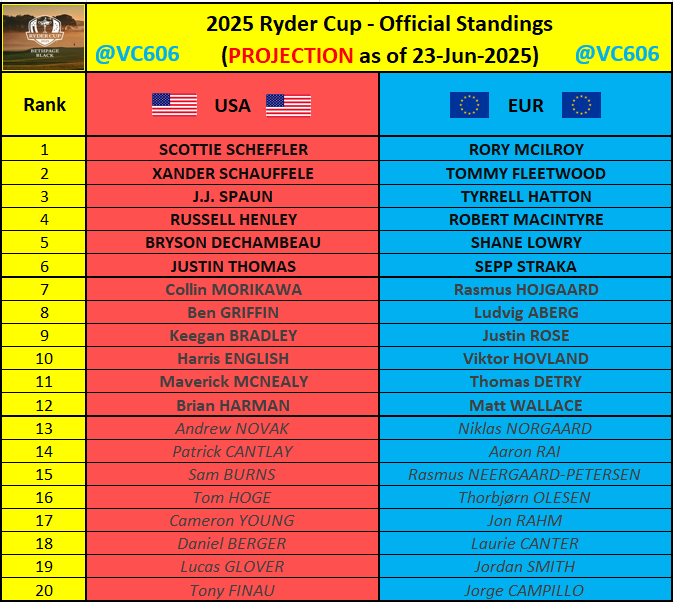 Nosferatu (@vc606) on Twitter photo 🚨Projected standings for the 2025 #RyderCup as of 23-Jun-2025 📷
🇺🇸
Captain <a href="/Keegan_Bradley/">Keegan Bradley</a> jumps to #9 and getting ever closer to the top 6. <a href="/russhenleygolf/">Russell Henley</a> up to #4.
🇪🇺
<a href="/TommyFleetwood1/">Tommy Fleetwood</a> jumps in straight to #2!
🇪🇺<a href="/LukeDonald/">Luke Donald</a>
🇺🇸<a href="/Keegan_Bradley/">Keegan Bradley</a> 🚨Projected standings for the 2025 #RyderCup as of 23-Jun-2025 📷
🇺🇸
Captain <a href="/Keegan_Bradley/">Keegan Bradley</a> jumps to #9 and getting ever closer to the top 6. <a href="/russhenleygolf/">Russell Henley</a> up to #4.
🇪🇺
<a href="/TommyFleetwood1/">Tommy Fleetwood</a> jumps in straight to #2!
🇪🇺<a href="/LukeDonald/">Luke Donald</a>
🇺🇸<a href="/Keegan_Bradley/">Keegan Bradley</a>