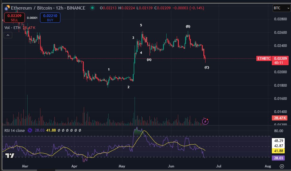 eth/btc has probably bottomed here imo