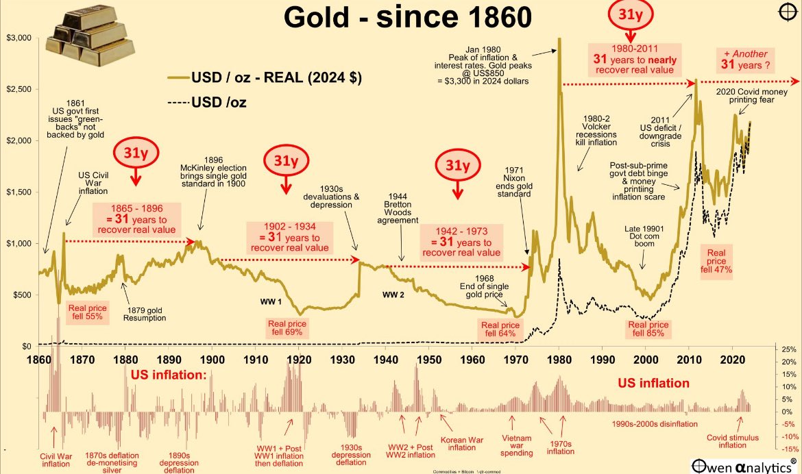 MenthorQpro's tweet photo. Gold Since 1860.

Bookmark it. https://t.co/IYNp0j1xOz