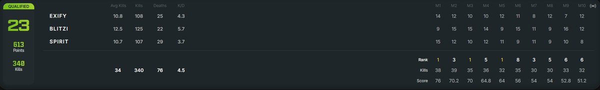 Qualified for stage 1 of WSOW w/ <a href="/TheBLITZi/">BLITZi</a> &amp; <a href="/SpiritWZ_/">Spirit</a>