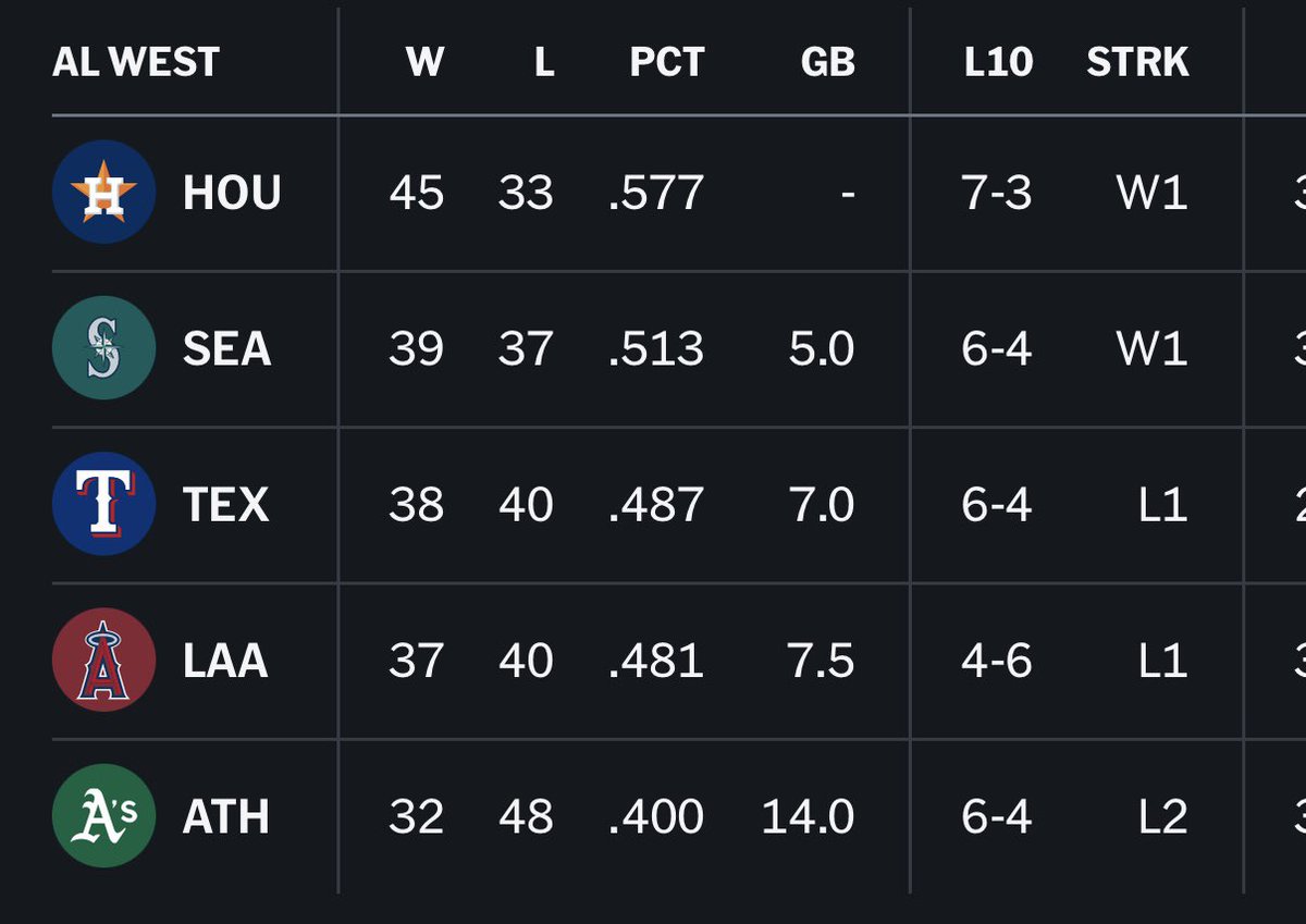 The Houston Astros are 14-6 in June. Best record in baseball. 

Inevitable.