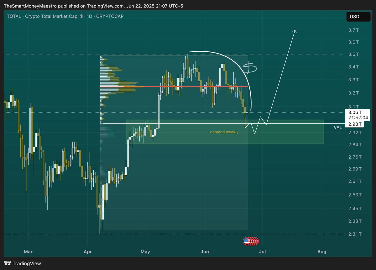 SmartMMaestro's tweet image. Total Crypto Market Cap sure does looks like it could reverse from here... this is screaming BUY ME