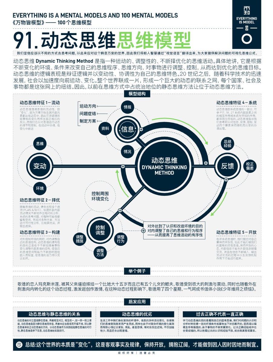 1/3 动态思维思维模型：我们坚信应该以不同的方式去思考问题，以此来应对这个瞬息万变的世界。因此我们将前人智慧通过“视觉语言”翻译出来，为大家 ...