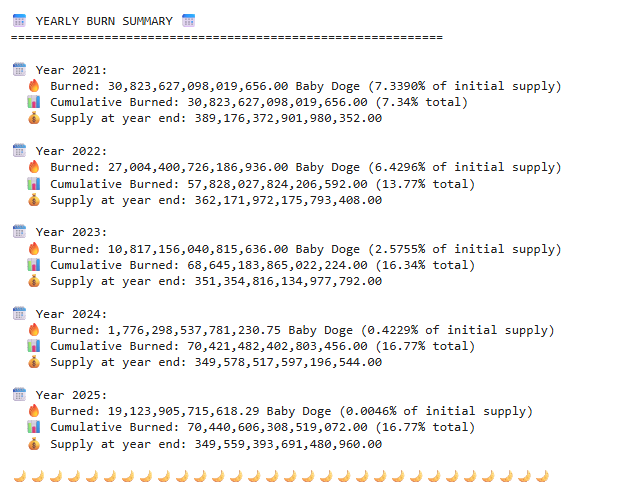 meta_warior's tweet photo. 🚀🔥Baby Doge Burn Update🔥🚀
#BabyDogeArmy #BSCGemsAlert #whenburn #BabyDogeCoin #BABYDOGEcommunity #BabyDoge #Cryptocurrency #Deflation #ToTheMoon #DiamondHands #MemeUtility #RealUtility #Dubai #SOL @Babydogehub https://t.co/0Amph3NoDQ