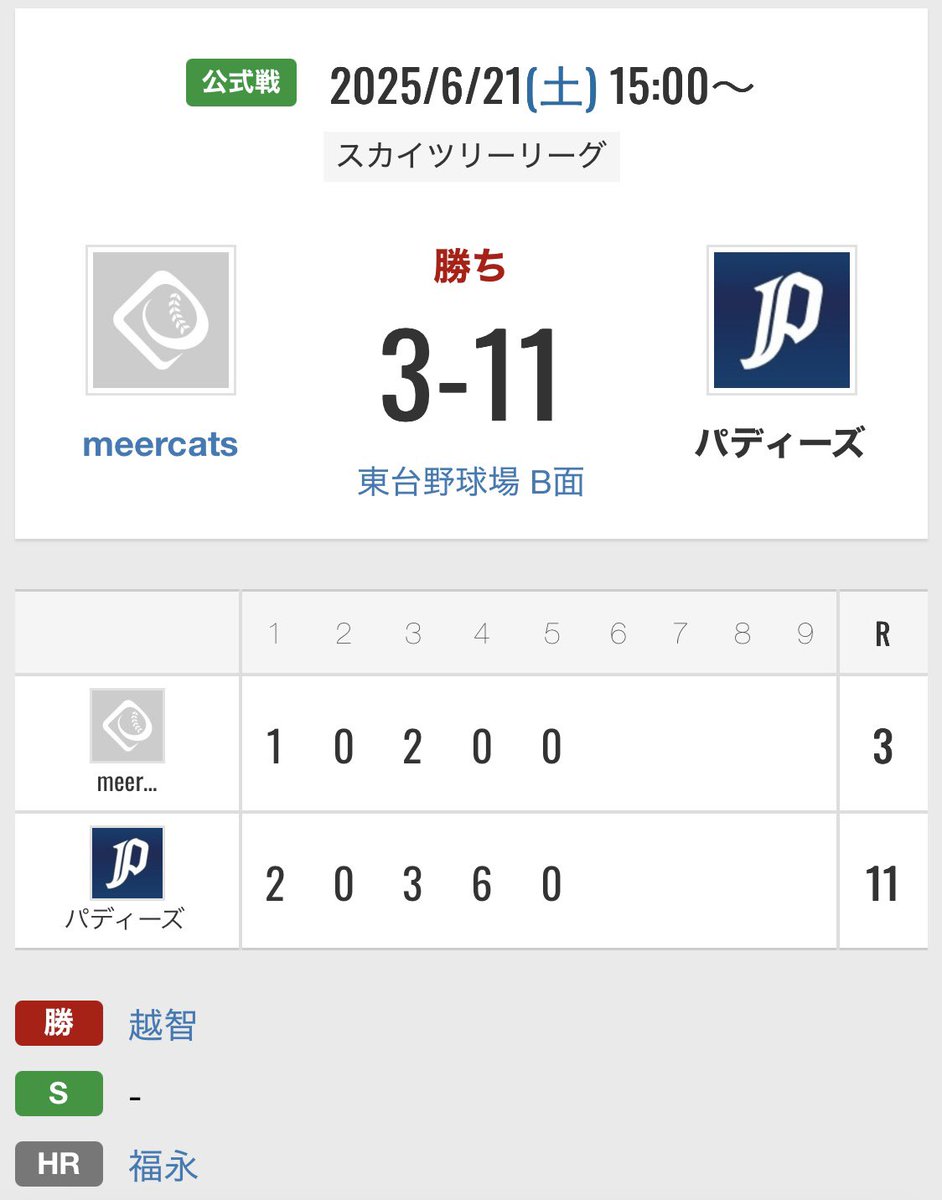 paddies89's tweet photo. 2025.6.21(Sat)

スカイツリーグ ＠東台野球場B面
VS Meerkats 様

越智、古閑-宮原、杉本

HR 福永１号

初回福永のセンターオーバーHRにより逆転！
その後2点返されるも、3回及川のレフトオーバーにより再び逆転！...惜しくもスリーベースには届かずアウトとなってしまいました😭 https://t.co/qpWnSVCRLk