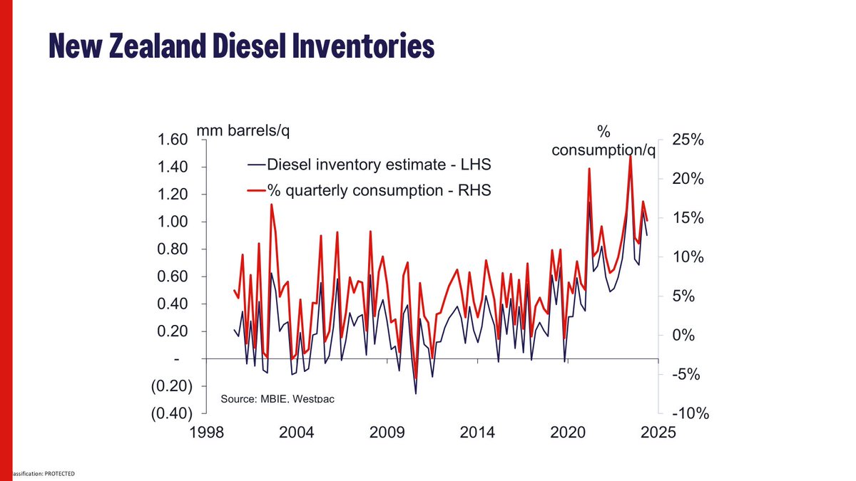 One issue New Zealand needs to contend with is the low level of petrol and diesel stocks now we don't have the Marsden refinery. We have about 3 weeks of petrol and 2 weeks of Diesel on hand. We import from Asia who imports from the Middle East. Tough if trade is blocked.