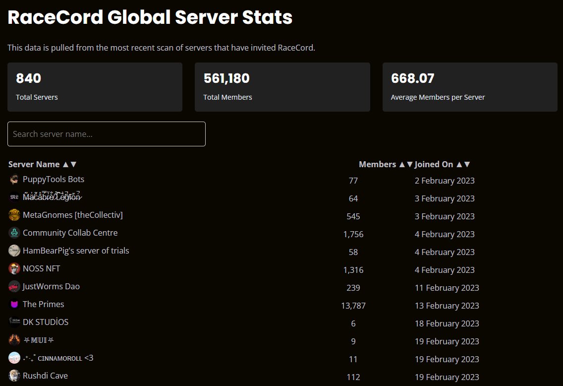racecordbot's tweet photo. New /stats page added to the website, sort by join date, total member count or even search by name.
This is just basic info pulled from all servers RaceCord is in and doesn't reflect actual player/racer counts
https://t.co/CCzIbJQeoJ
#RaceCord #DiscordRacing https://t.co/P6hIeGx8Q8