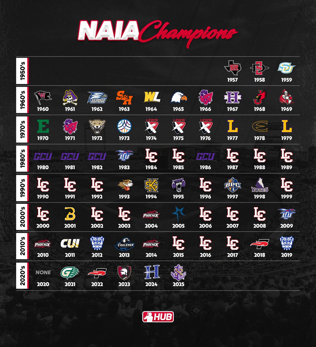 CollegeBSBHub's tweet image. All-time college baseball national champions across DI, DII, DIII, and NAIA through the 2025 season 馃弳