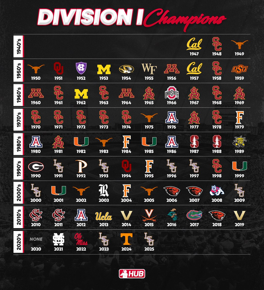 CollegeBSBHub's tweet image. All-time college baseball national champions across DI, DII, DIII, and NAIA through the 2025 season 馃弳