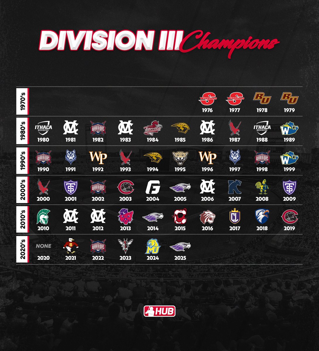 CollegeBSBHub's tweet image. All-time college baseball national champions across DI, DII, DIII, and NAIA through the 2025 season 馃弳