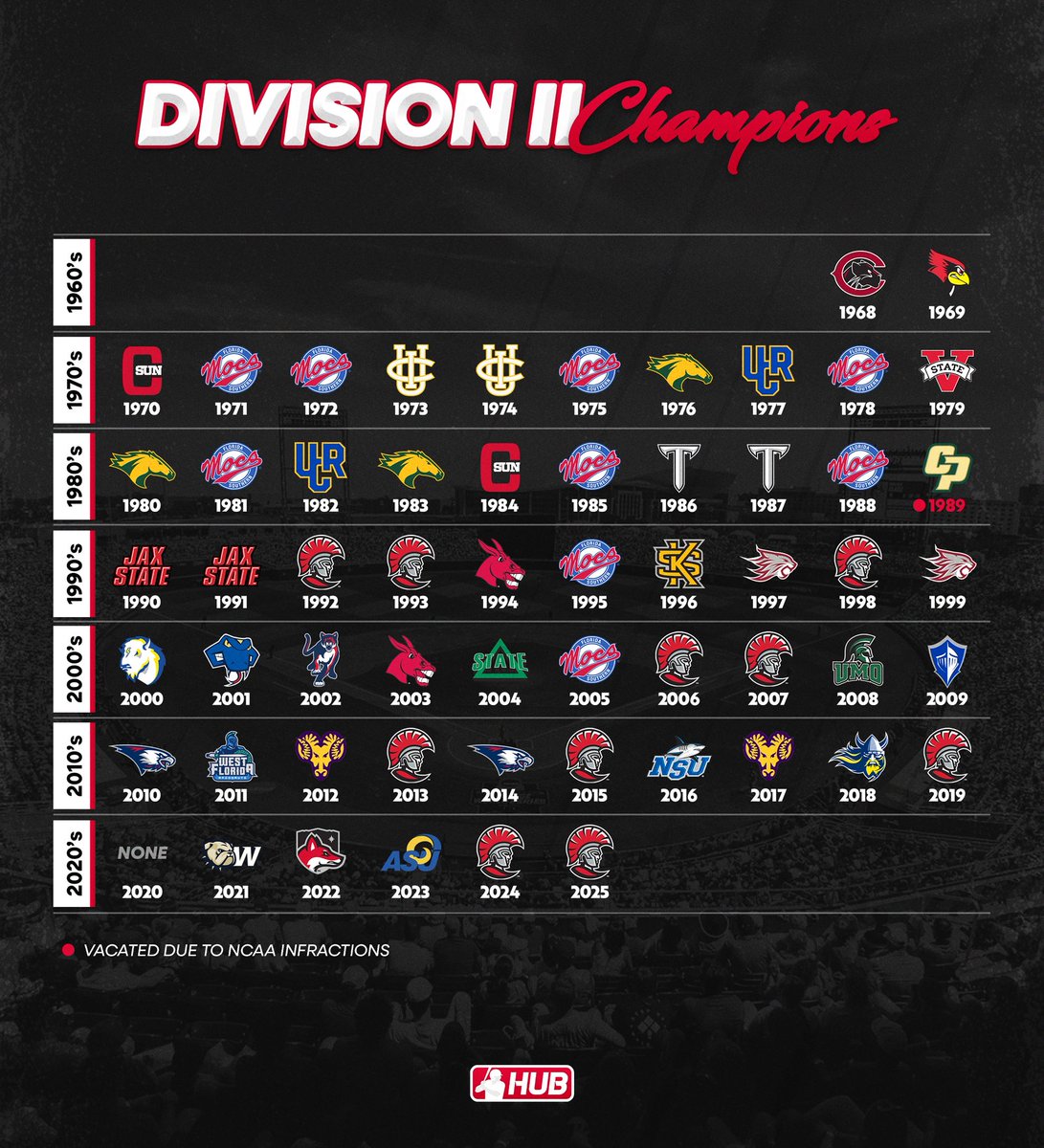 CollegeBSBHub's tweet image. All-time college baseball national champions across DI, DII, DIII, and NAIA through the 2025 season 馃弳