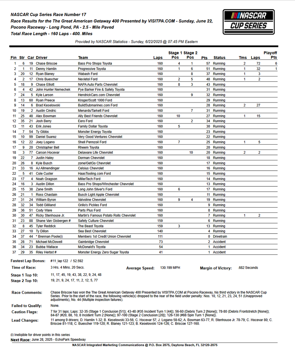 Pocono Cup race results:
jayski.com/nascar-cup-ser…