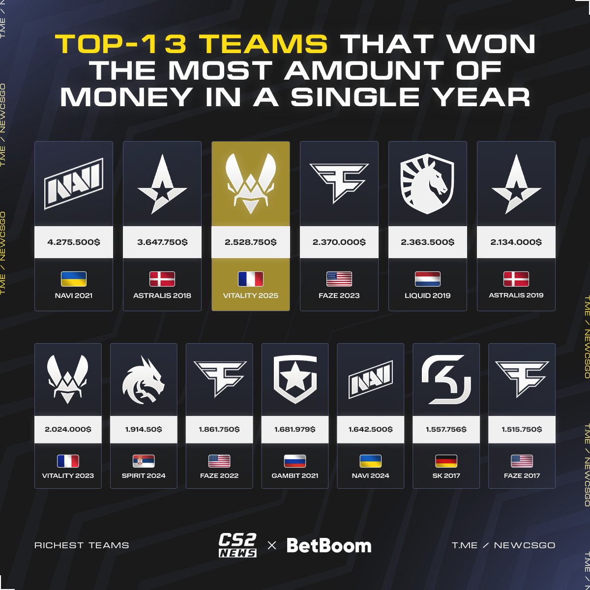 🇫🇷 Vitality have surpassed FaZe in terms of prize money and are now on collision course with prime Astralis - they still have another 6 months to earn.